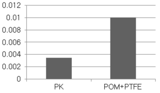 PK vs POM 마모량(g) 비교 결과