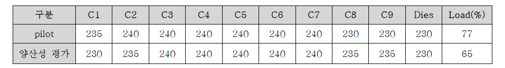 Pilot vs 양산성 시험 평가별 배럴 온도 조건표