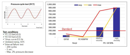Pressure cycle test 시험조건 및 시제품 인증시험 결과