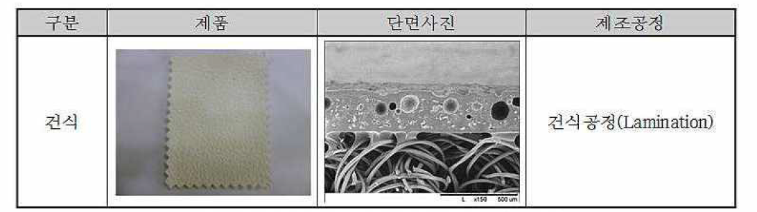 건식 공정에 따른 합성피혁과 SEM 이미지