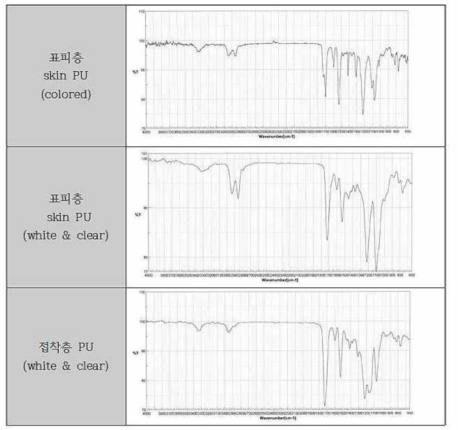 폴리우레탄 수지들의 IR 분석 결과