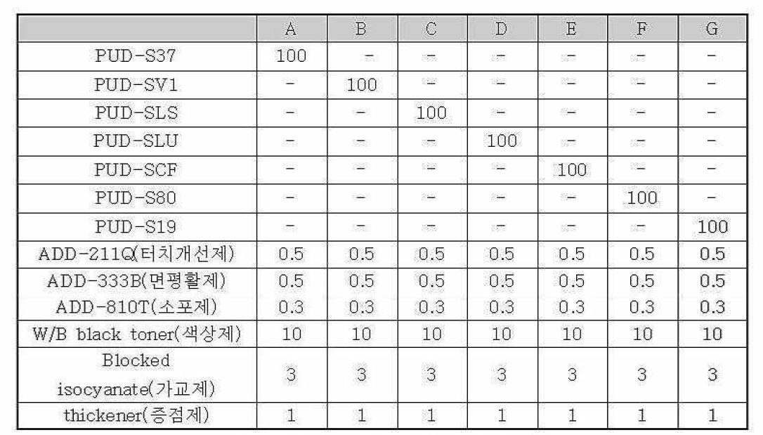 표피층용 수용성 PUD 샘풀 제조 배합비율