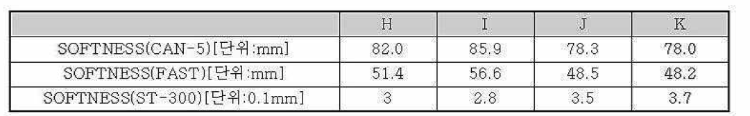 유기용제 PU 수지 표피재 함성피혁의 각 샘플별 softness 실험 결과