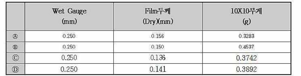 코팅 전후의 밀도 및 두께 측정 결과