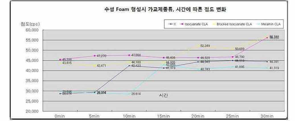 PUD COMPOUND 용액의 가교제 종류 및 시간에 따른 점도 변화 그래프