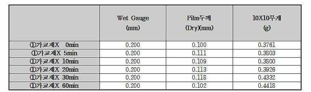 가교제 미첨가시，버퍼충(PUD FOAM)의 시간에 따른 물성 측정 결과