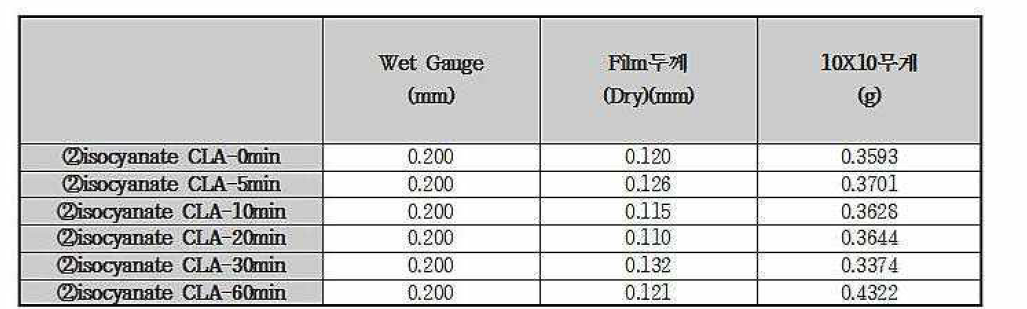 isocyanate CLA Foam의 시간에 따른 물성측정 결과