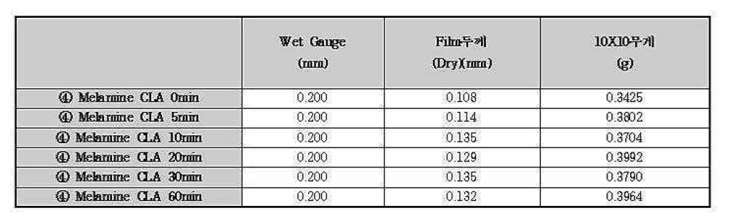 Melamine CLA Foam의 시간에 따른 물성측정 결과