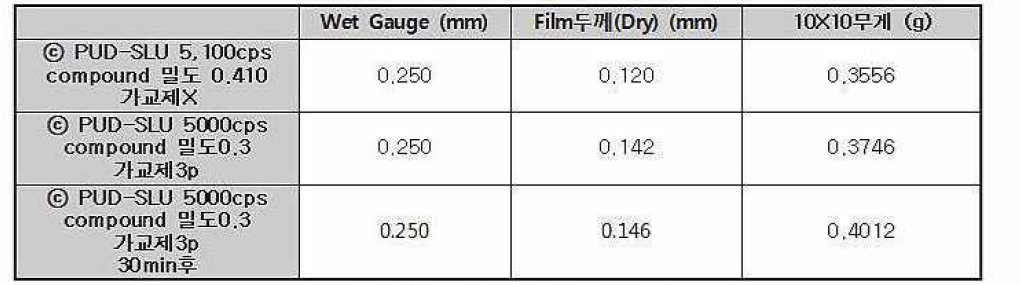 코팅 전후의 밀도 및 두께 측정 결과