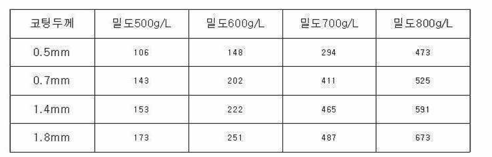 2차 버퍼충 코팅 두께，밀도에 따든 무게 변화