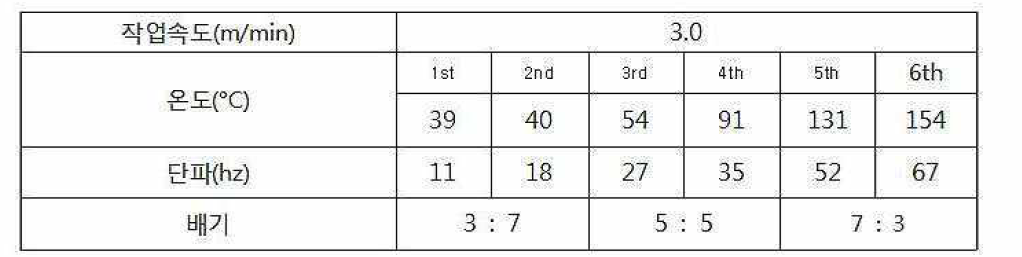 2차 코팅층(버퍼충) 코팅 공정조건