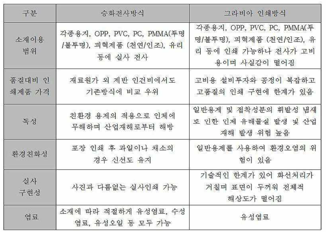 승화인쇄와 기존 인쇄방식 비교