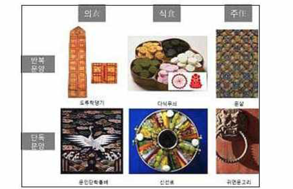 조선시대 생활용품에 나타난 문양의 형태