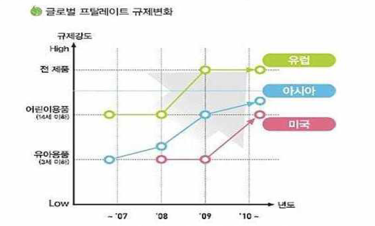 프탈레이트계 가소제 규제 변화 추이