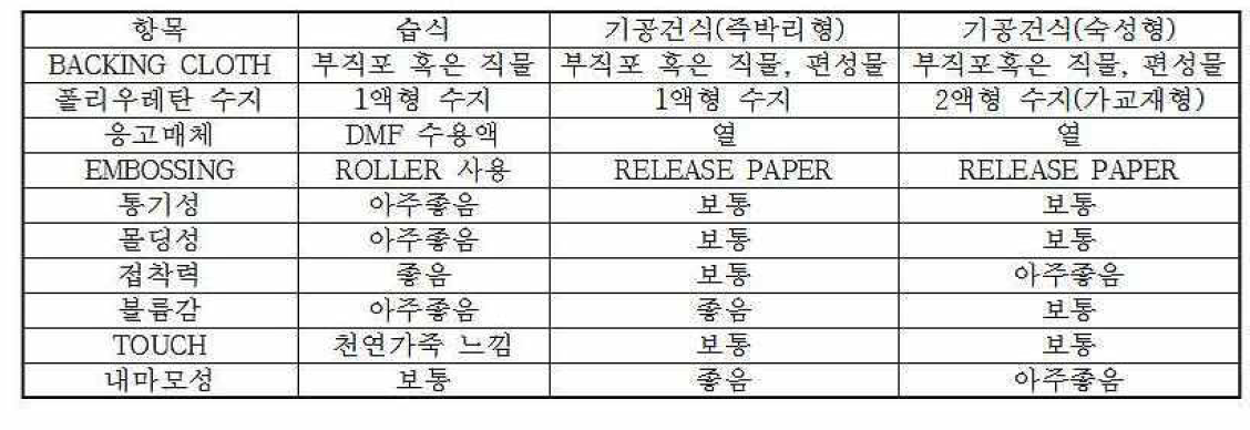 가공방법에 따른 합성피 혁의 특징 비교