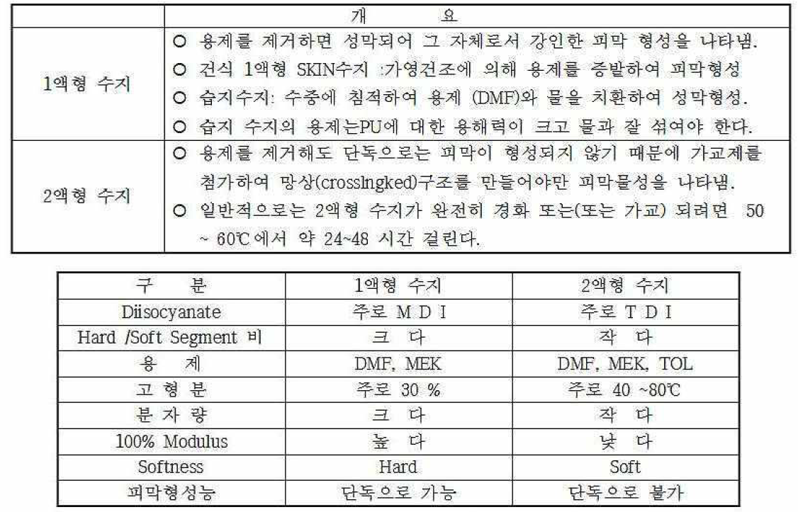 1 액형과 2 액형 P o l y u r e t h a n e r e s i n 개요