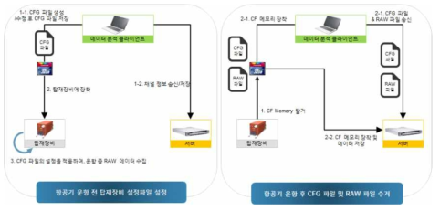 탑재장비 연동 및 RAW 데이터 연동 및 공유 개념