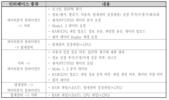 데이터 분석 클라이언트 인터페이스 설명