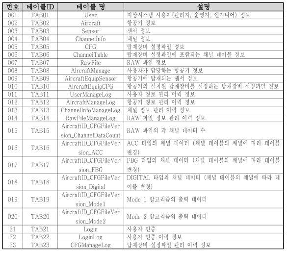 테이블 목록