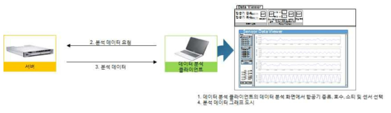 데이터 시현