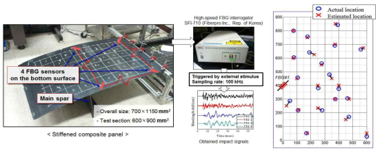 단일 FBG 센서를 이용한 충격 위치 검출 시험 구성 및 시험 결과