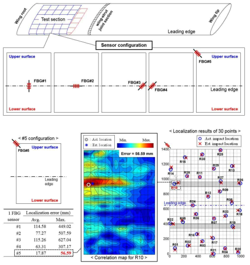 단일 FBG 센서를 이용한 복합재 날개 구조물의 충격 위치 검출 시험 구성 및 시험 결과