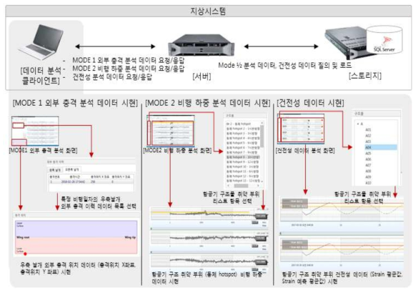 지상시스템 Mode I, Mode II 알고리즘 데이터 시현