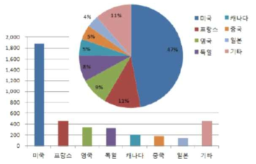 주요국가의 항공우주산업 규모 및 비중