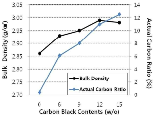 Carbon black 양에 따른 부피비중과 잔탄율