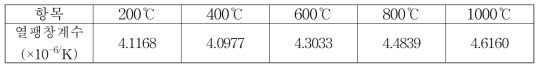 SSC 열교환기 튜브의 열팽창계수 측정결과(상온~측정온도)