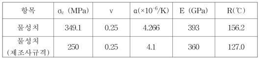 선진사 RBSC 소재의 열충격 저항계수 계산에 사용된 물리량값