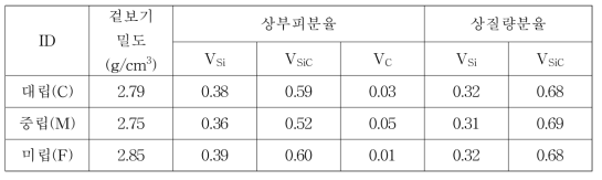 단미 RBSC 소재의 겉보기밀도와 상분율 값