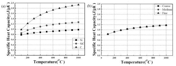 (a) NIST-JANAF table에서 취한 각 원료의 비열값, (b) 상분율과 혼합률을 이용하여 계산한 RBSC의 온도에 따른 비열값