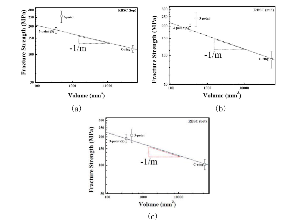 개발 래디언트 튜브용 RBSC 튜브의 부피-강도 size scaling 그래프 :(a) 상부, (b) 중간부, (c) 하부 Fig.