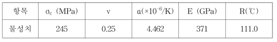 개발 RBSC 소재의 열충격 저항계수 계산에 사용된 물리량값