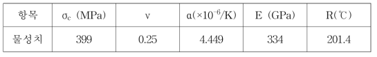개발 SSC 소재의 열충격 저항계수 계산에 사용된 물리량값