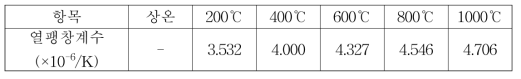 개발 열교환기 튜브용 SSC 소재의 열팽창계수 값