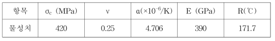 개발 열교환기 튜브용 SSC 소재의 열충격 저항계수 계산에 사용된 물리량 값