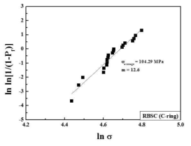 개발 래디언트 튜브용 RBSC 소재의 C-ring 강도의 Weibull plot