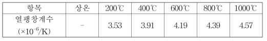 개발 래디언트 튜브용 RBSC 소재의 열팽창계수 값