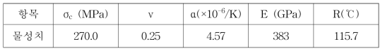 개발 래디언트 튜브용 RBSC 소재의 열충격저항계수 계산에 사용된 물리량 값