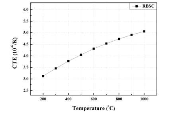 개발 래디언트 튜브용 RBSC 소재의 열팽창계수