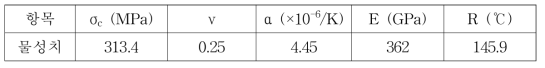 개발 래디언트 튜브용 RBSC 소재의 열충격저항계수 계산에 사용된 물리량 값
