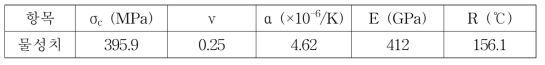 개발 열교환기 튜브용 SSC 소재의 열충격저항계수 계산에 사용된 물리량 값