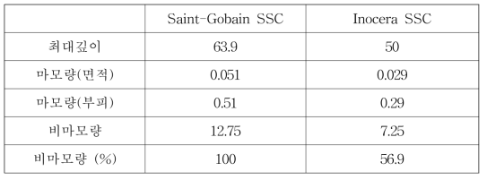 선진사 SSC 소재와 개발 열교환기 튜브용 SSC 소재의 마모량과 비마모량 비교