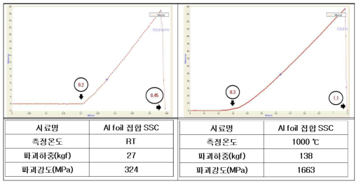 상온(RT)강도와 고온(1000℃)강도를 측정한 샘플의 하중-변위 곡선 비교
