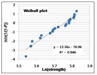 튜브 소결체의 3점 강도 weibull plot
