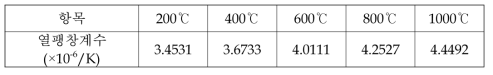 래디언트 튜브의 열팽창계수 측정결과(상온~측정온도)