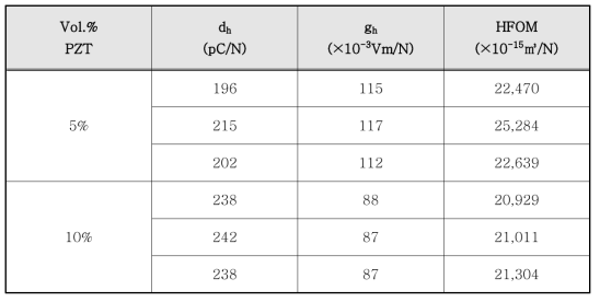 1-3형 압전복합체 HFOM 측정결과