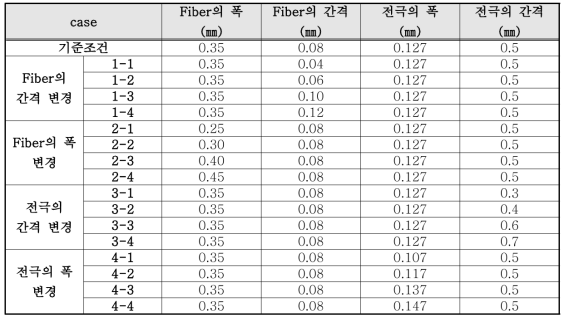 MFC 시뮬레이션 형상 모델링 및 해석 조건.